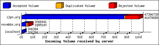 Incoming Volume received by server