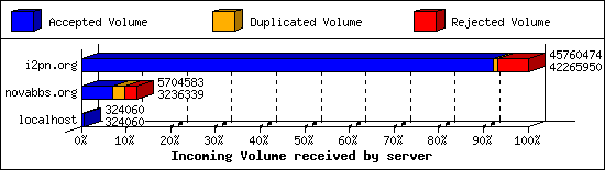Incoming Volume received by server