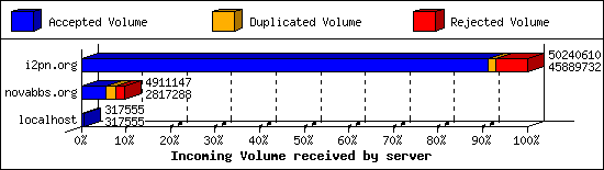 Incoming Volume received by server