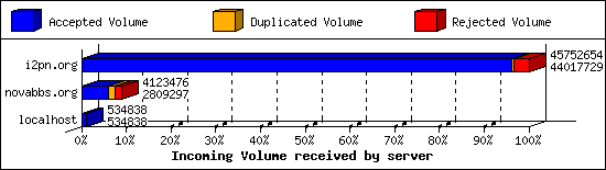 Incoming Volume received by server