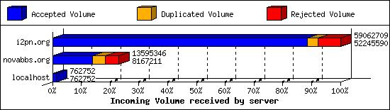 Incoming Volume received by server