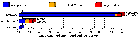 Incoming Volume received by server