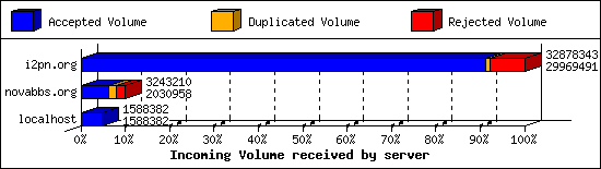 Incoming Volume received by server