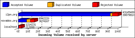 Incoming Volume received by server
