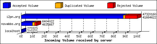 Incoming Volume received by server