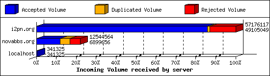 Incoming Volume received by server