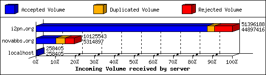 Incoming Volume received by server