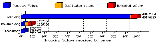 Incoming Volume received by server