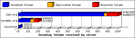 Incoming Volume received by server