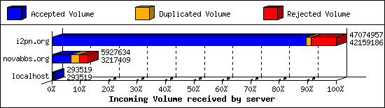 Incoming Volume received by server