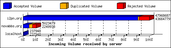 Incoming Volume received by server