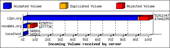 Incoming Volume received by server