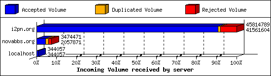 Incoming Volume received by server
