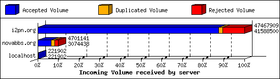 Incoming Volume received by server