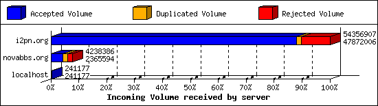 Incoming Volume received by server