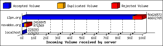 Incoming Volume received by server