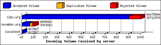 Incoming Volume received by server