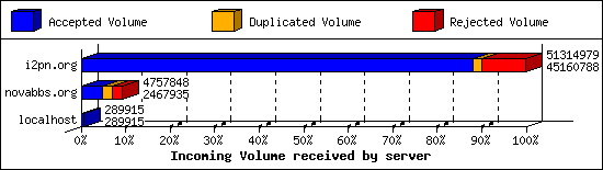 Incoming Volume received by server