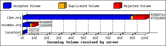 Incoming Volume received by server