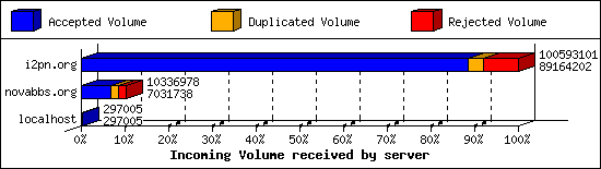 Incoming Volume received by server