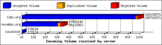 Incoming Volume received by server