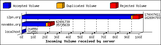 Incoming Volume received by server