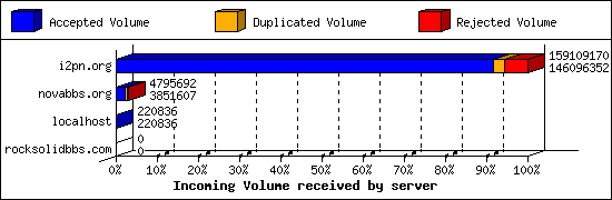 Incoming Volume received by server