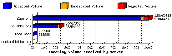 Incoming Volume received by server