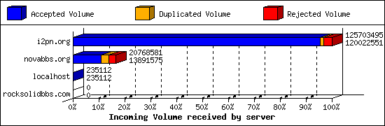 Incoming Volume received by server