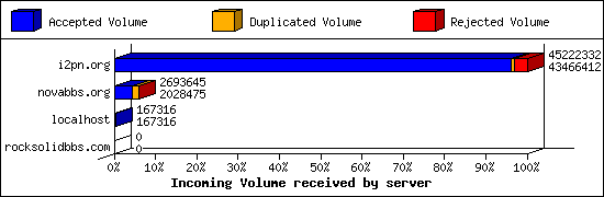 Incoming Volume received by server