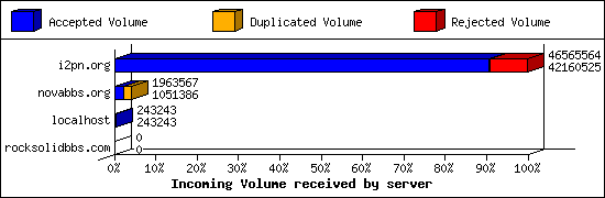 Incoming Volume received by server