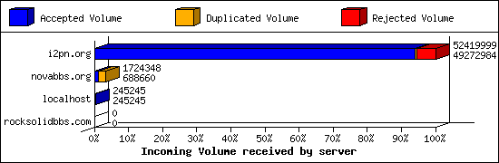Incoming Volume received by server