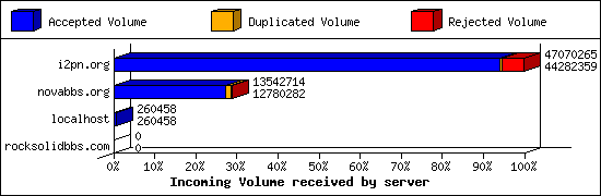 Incoming Volume received by server