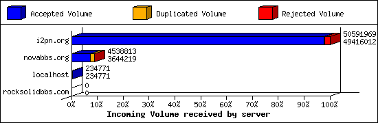Incoming Volume received by server