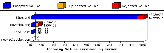 Incoming Volume received by server