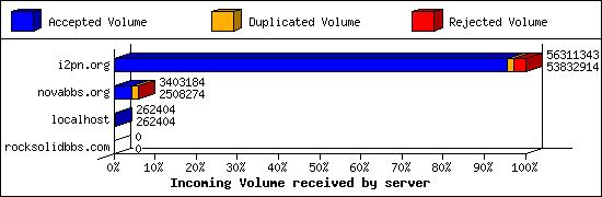 Incoming Volume received by server