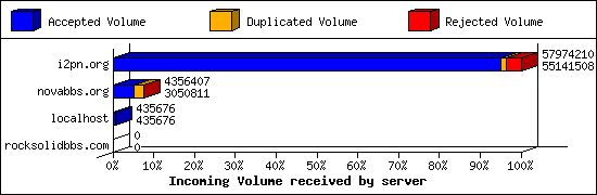 Incoming Volume received by server