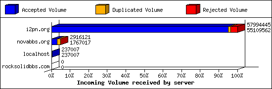 Incoming Volume received by server