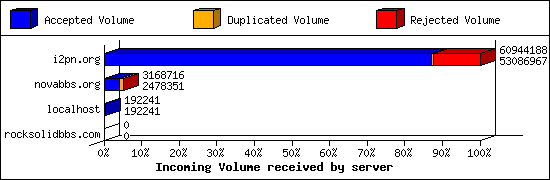 Incoming Volume received by server