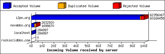 Incoming Volume received by server