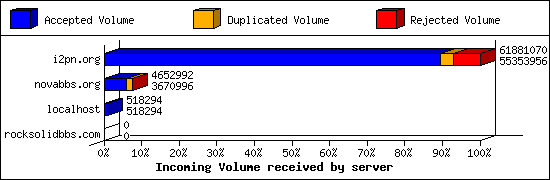 Incoming Volume received by server