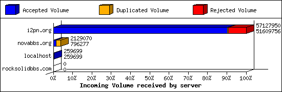 Incoming Volume received by server
