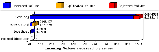Incoming Volume received by server