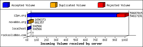 Incoming Volume received by server