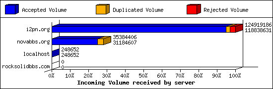 Incoming Volume received by server