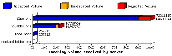 Incoming Volume received by server