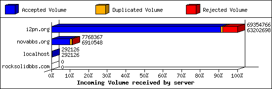 Incoming Volume received by server