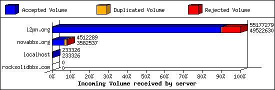 Incoming Volume received by server