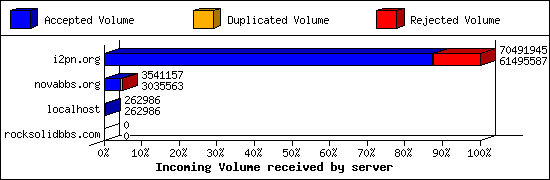 Incoming Volume received by server