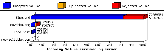 Incoming Volume received by server